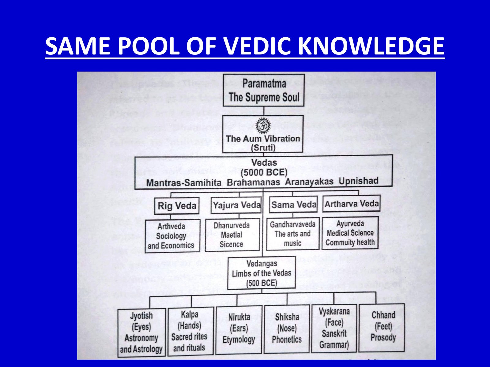 Schematic arrangement of Vaidik knowledge system